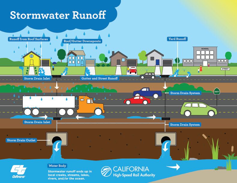 Caltrans Stormwater Runoff Graphic HSR